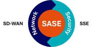 The two halves of the SASE paradigm may be fully integrated to form a single solution