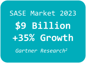 Gartner estimates the SASE market grew 35% to reach  billion in 2023