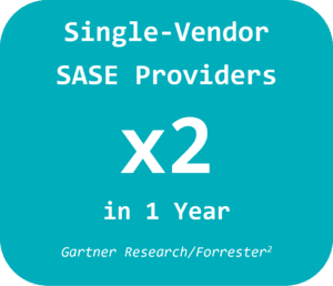 Single-Vendor SASE Providers have doubled in 1 year accoring to Gartner and Forrester research.