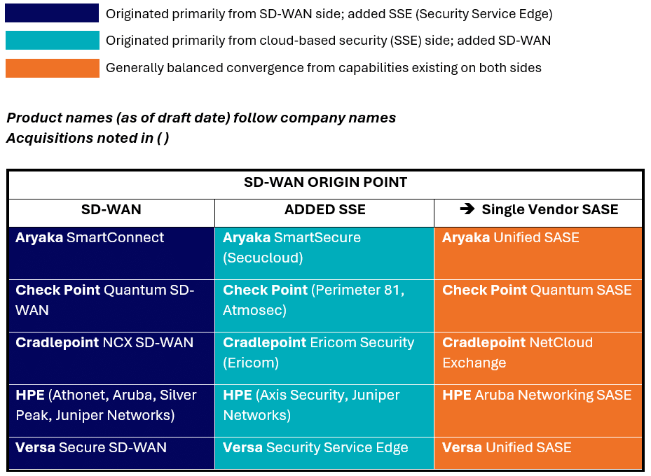 Transition path vendors have taken on their way to single-vendor SASE - SD-WAN origin point