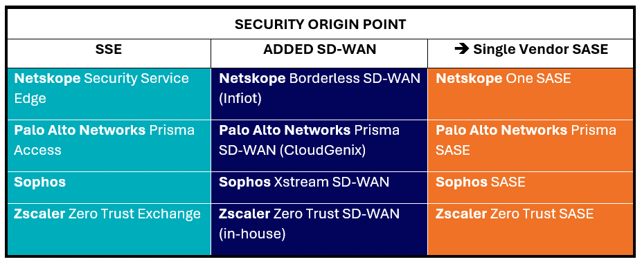 Transition path vendors have taken on their way to single-vendor SASE – Security origin point