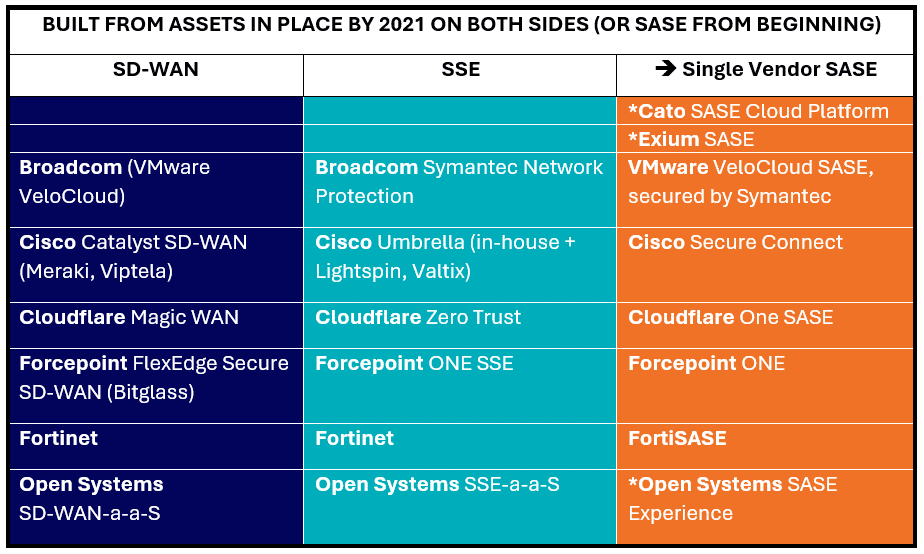 Transition path vendors have taken on their way to single-vendor SASE – Built from assets in place by 2021 on both sides (or SASE from beginning)