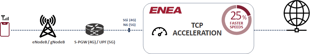 Enea TCP Accelerator for TCP Acceleration & TCP Optimization